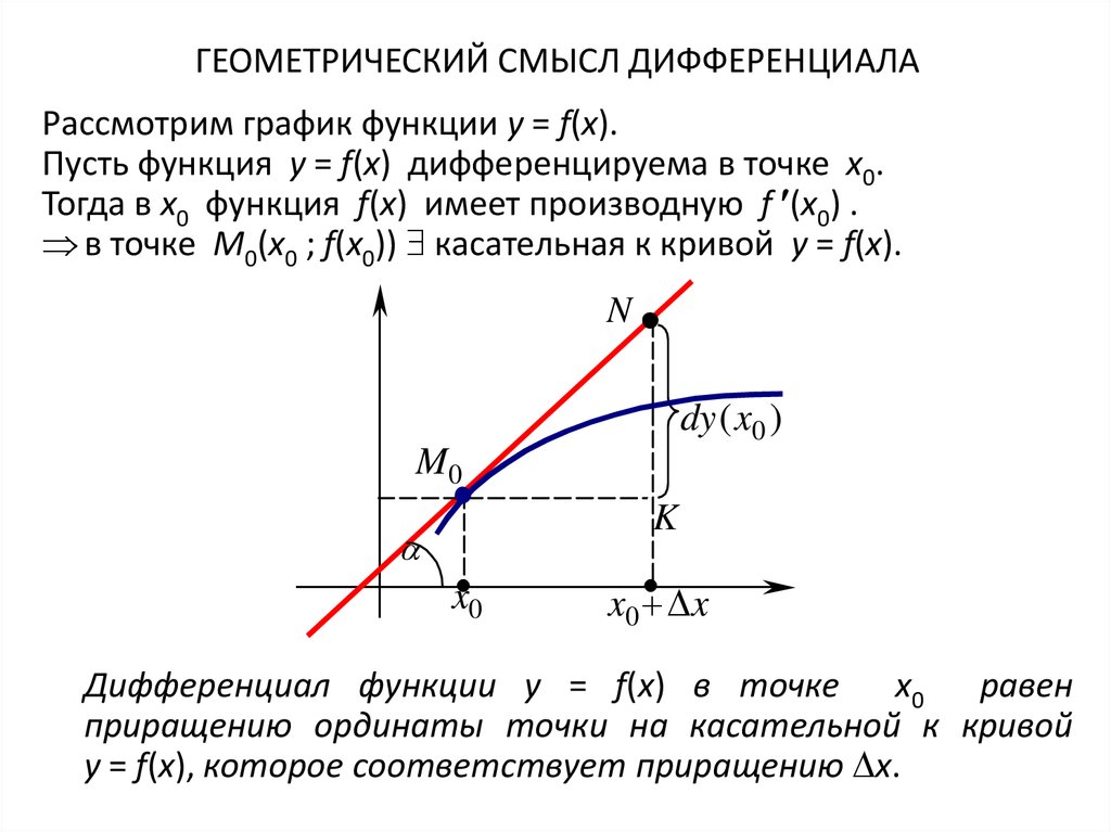 Дифференциал функции геометрический смысл дифференциала. Производная и дифференциал на графике. Дифференциал геометрический смысл дифференциала. Геометрическая интерпретация дифференциала функции.