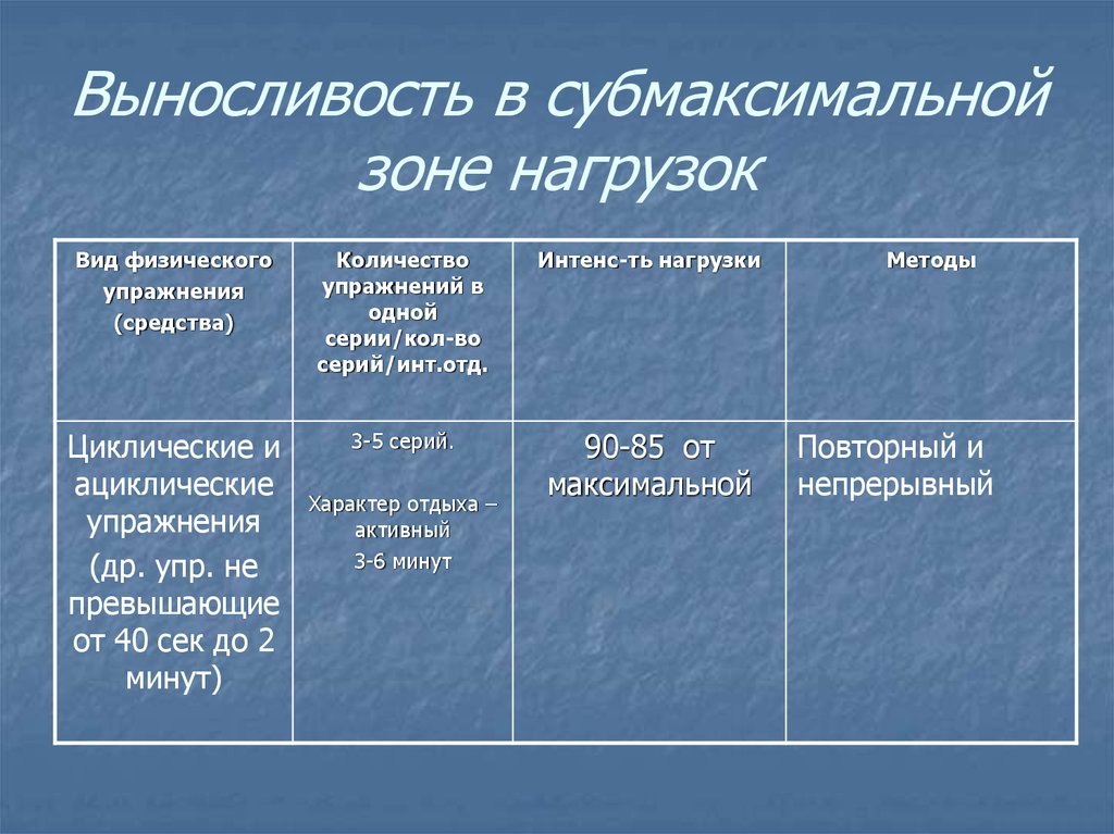 Методы выносливости. Субмаксимальная физическая нагрузка это. Субмаксимальная мощность физической нагрузки. Циклические упражнения субмаксимальной мощности. Субмаксимальная зона интенсивности.