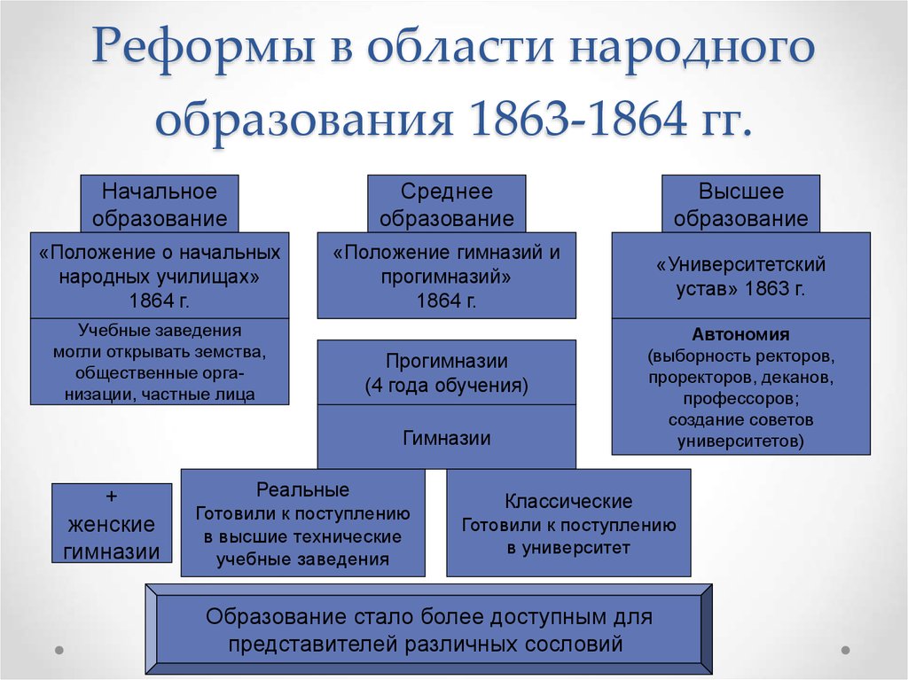 Какие есть высшие образования. Реформы в области образования 1863-1864. Реформы в области образования и печати Александра 2. Реформы народного образования 1863 1864 год. Реформы Александра 2 таблица в области народного образования.