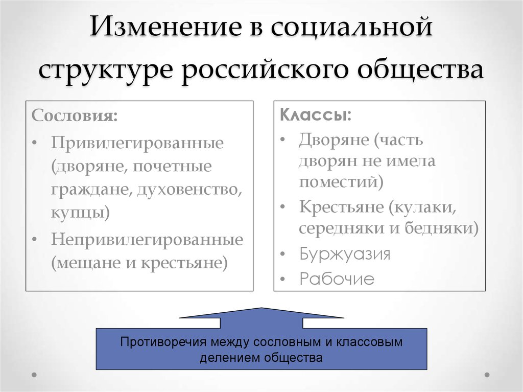 Изменения в сословиях в 17 веке