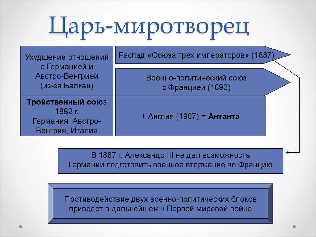 Впишите в схему факторы повлиявшие на обострение российско германских отношений