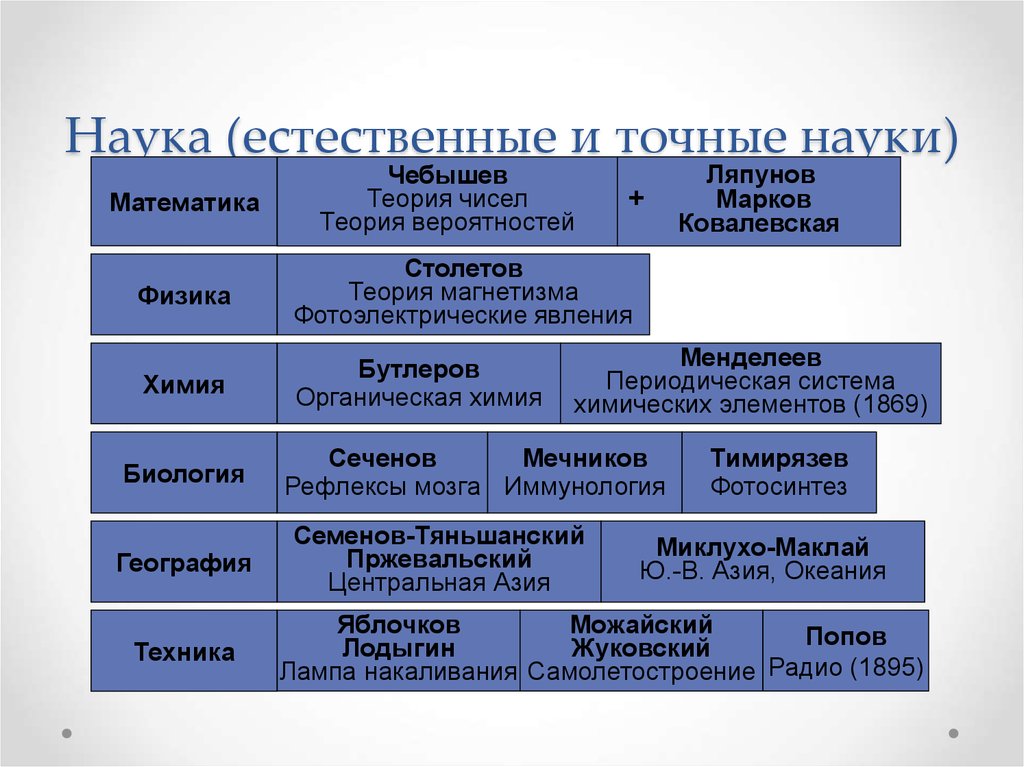 Естественные науки список. Гуманитарные точные и Естественные науки таблица. Естественные науки таблица. Точные и Естественные науки. Естественные науки и точные науки.