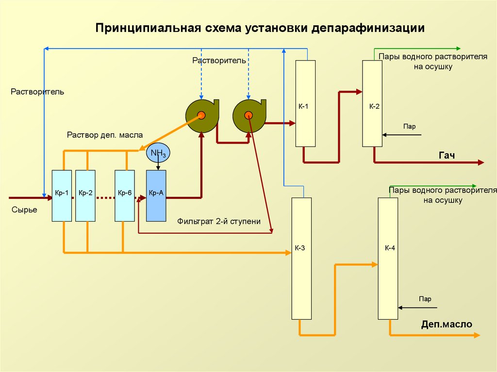 Схема депарафинизации масел