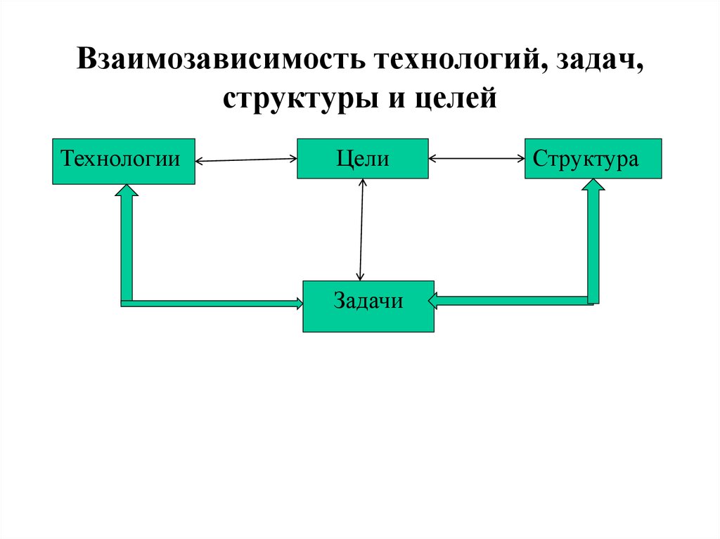 Структура целей и задач. Схема взаимозависимости. Взаимозависимость задач. Схема взаимозависимости организаций. Цели задачи технология структура.