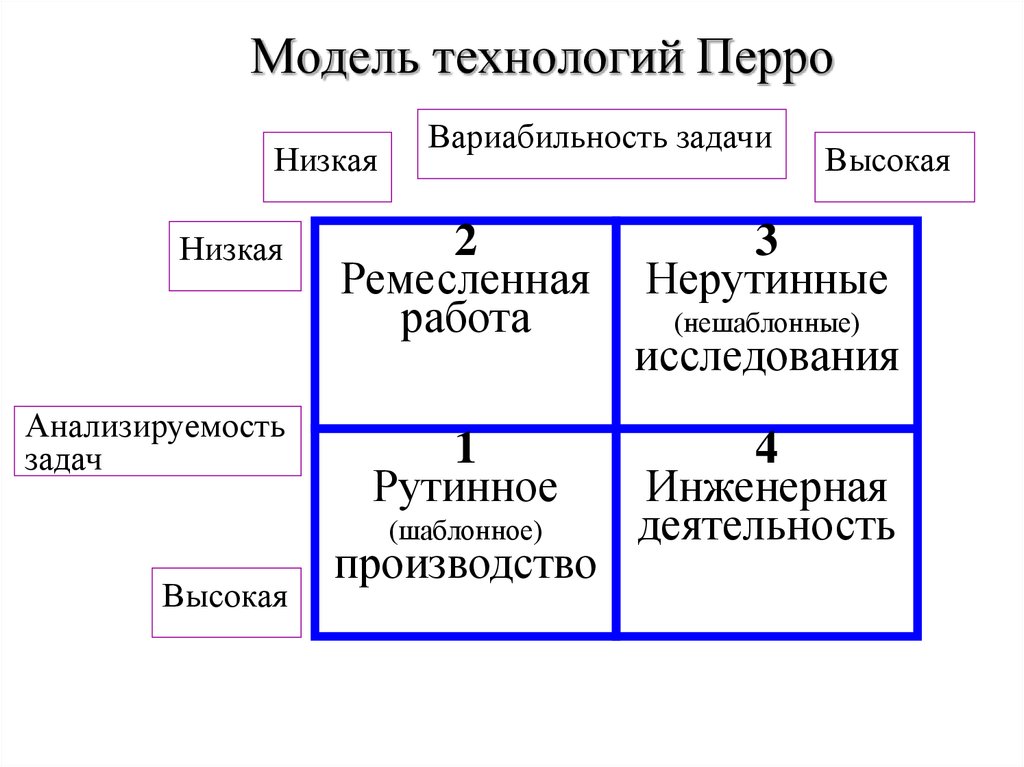 Ч технологии. Что такое модель в технологии. Схема модель технологии ч. Перро. Рутинные социальные технологии примеры. Модели по технологии.