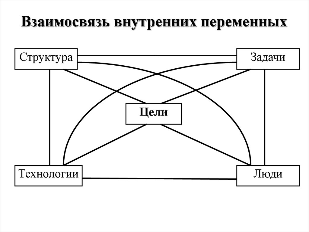 Взаимосвязь это. Взаимосвязь внутренних переменных организации. Взаимосвязанность внутренних переменных. Взаимосвязь. Взаимосвязь внутренних переменных организации пример.