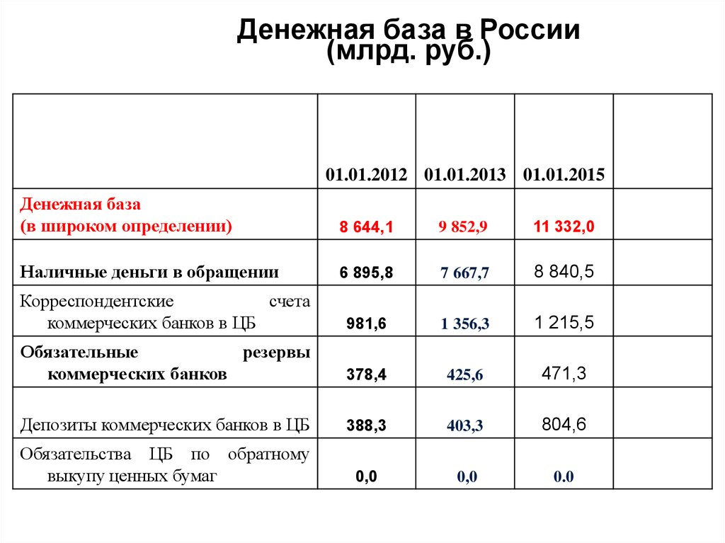 Финансовая база