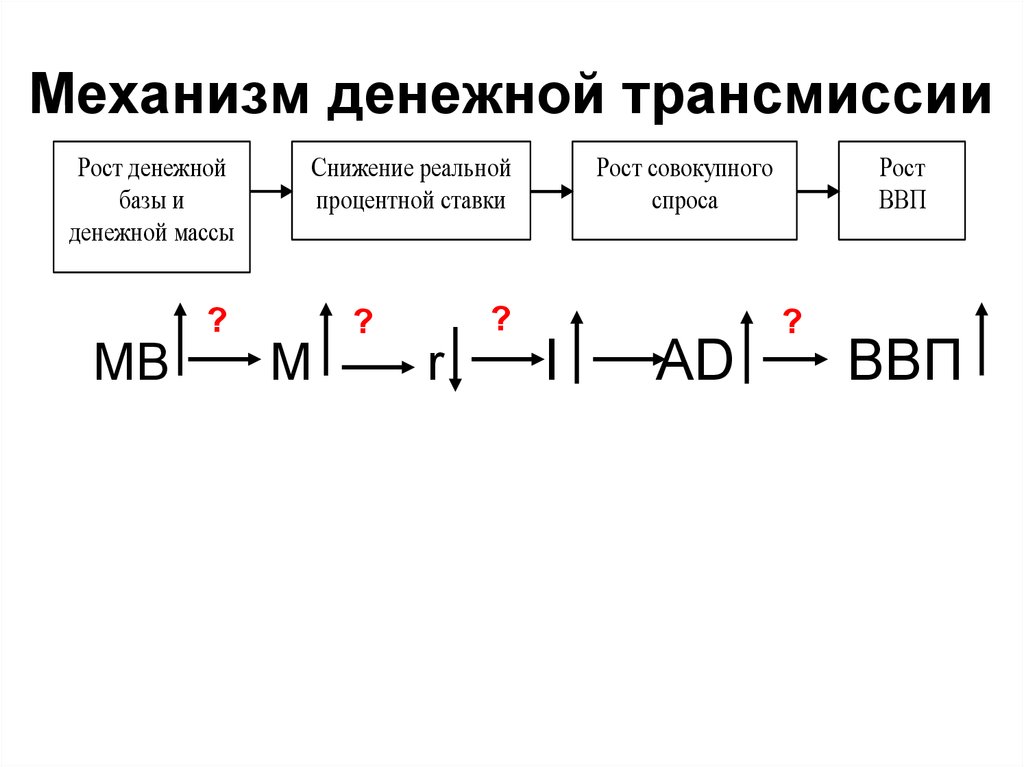 Механизм денежной трансмиссии это