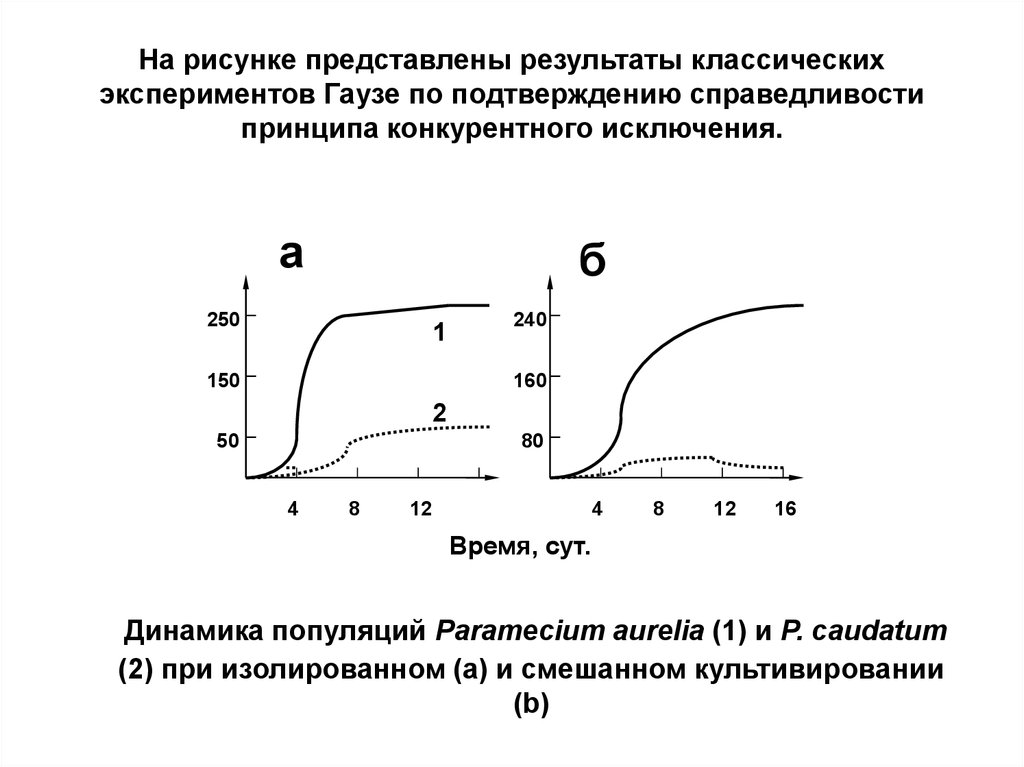 Исключение гаузе