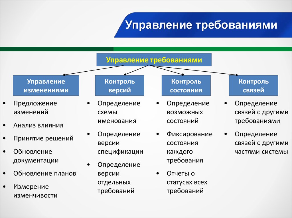 Управляющий требования