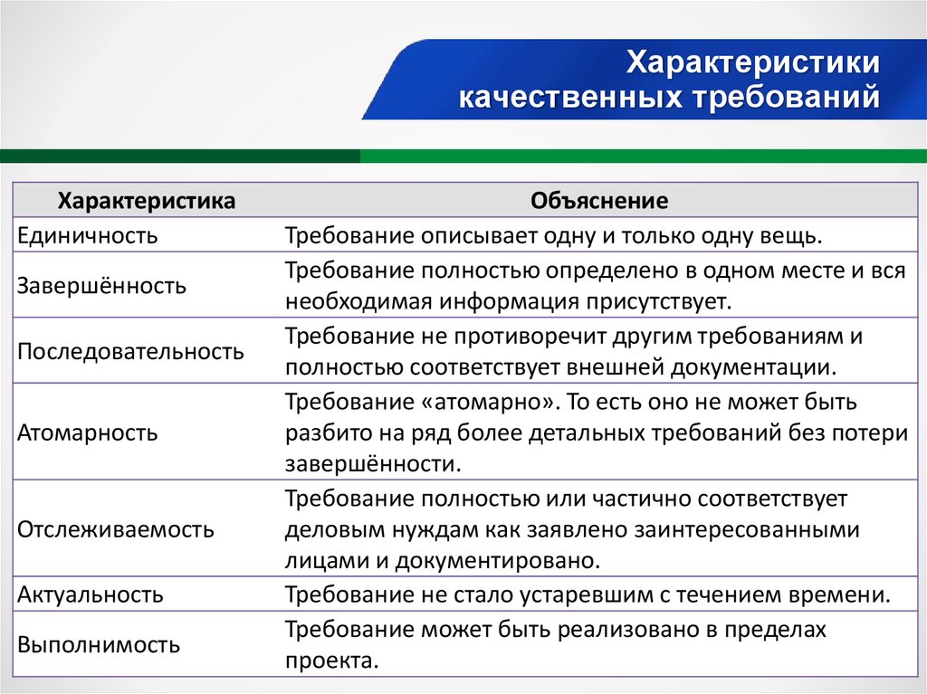 Основные характеристики требований