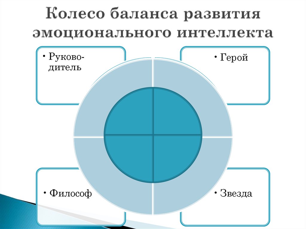 План эмоциональный интеллект и исследовательские способности