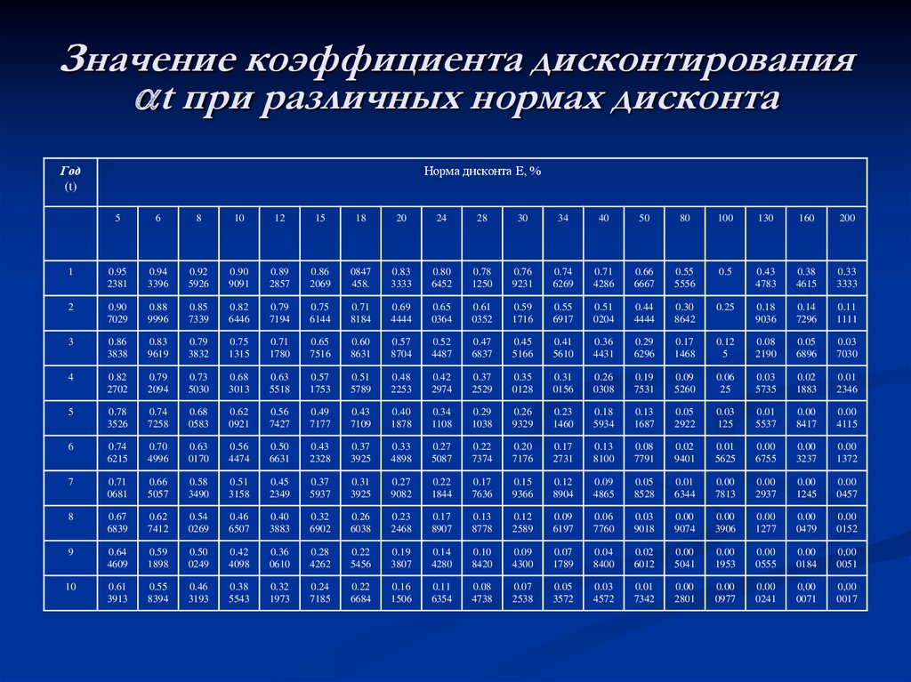 Значение коэффициента. Таблица дисконтов. Коэффициент приведения аннуитета. Показатель «норма дисконта». Значение нормы дисконта.