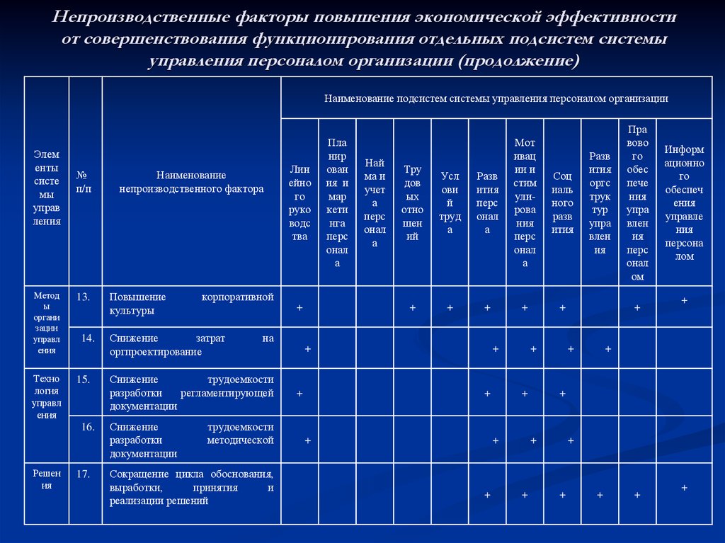 Оценка экономической и социальной эффективности проекта