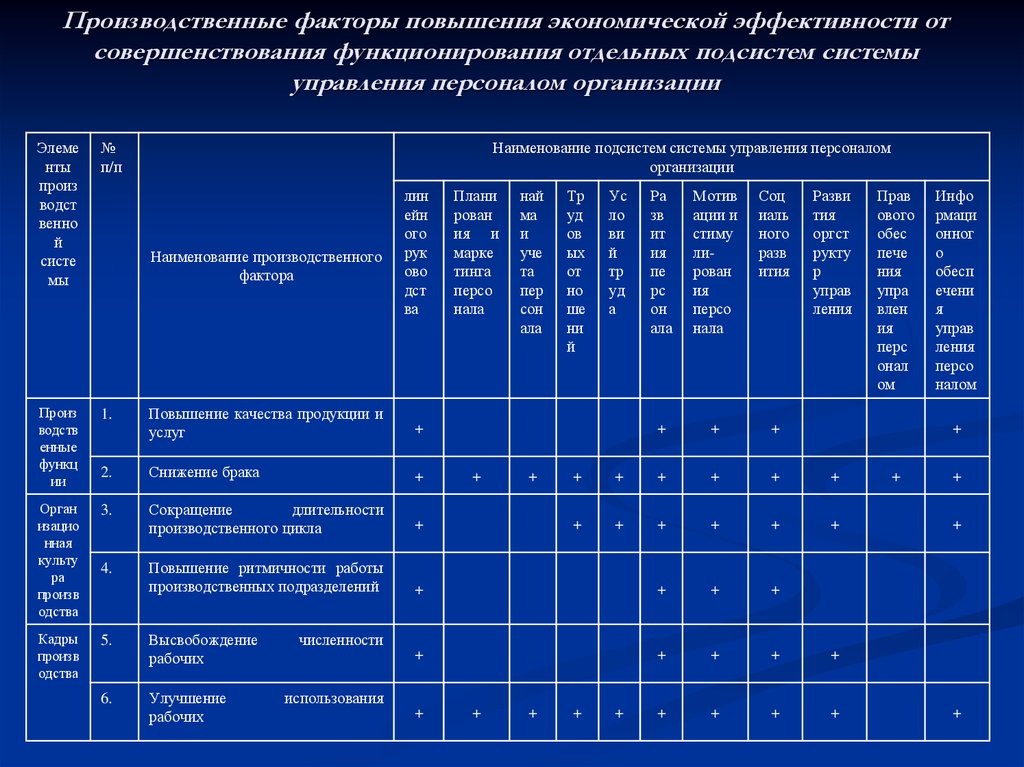 Оценка экономической и социальной эффективности проекта