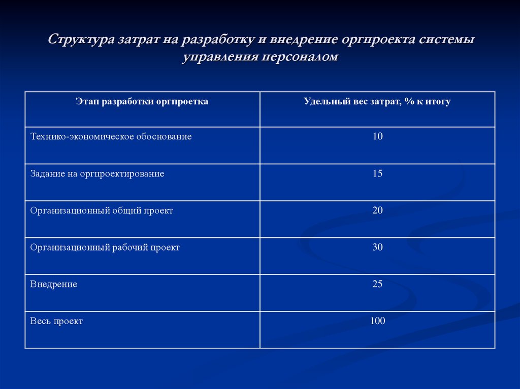 Оценка социальной эффективности проектов совершенствования системы управления персоналом