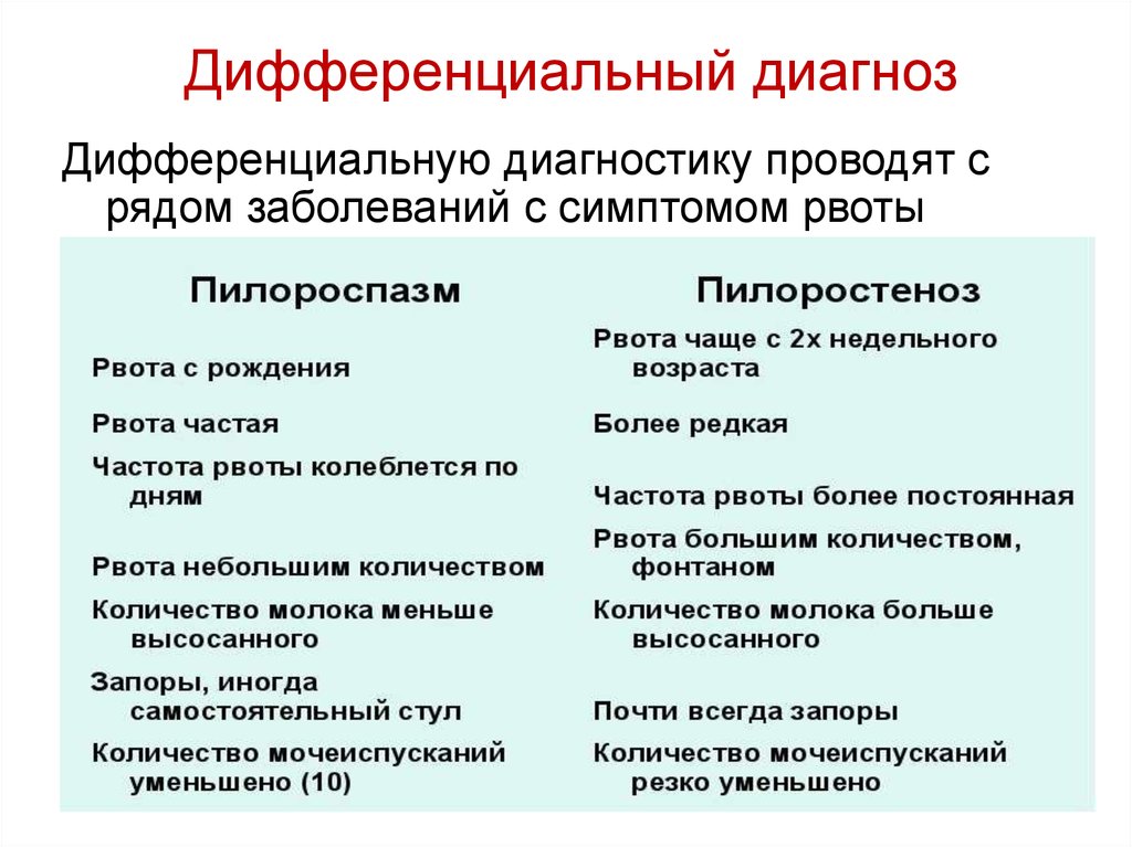 Ряд заболеваний. Диф диагностика синдрома срыгивания. Дифференциальный диагноз рвота. Пилоростеноз дифференциальная диагностик. Врожденный пилоростеноз дифференциальная диагностика.