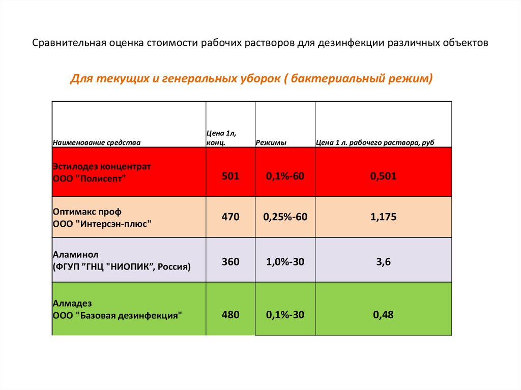 Сравнение оценок