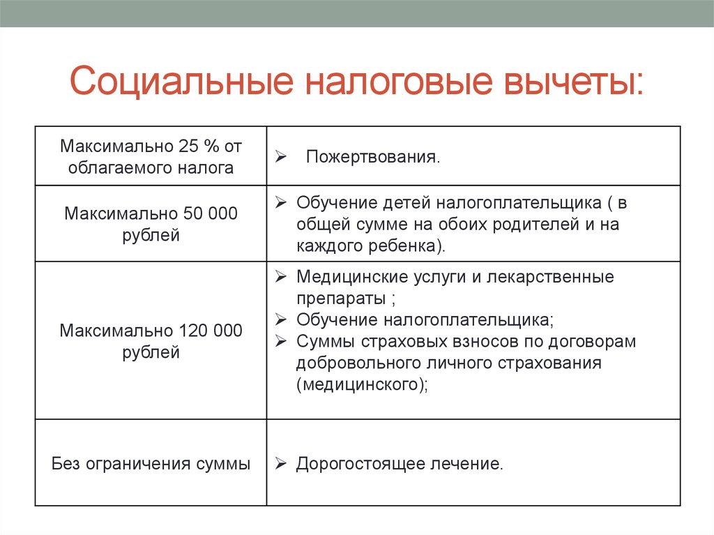 Урок налоговый вычет. Социальные налоговые вычеты таблица. Социальные налоговые вычеты по НДФЛ таблица. Социальный налоговый вычет основания. Социальный вычет максимальная сумма в год.