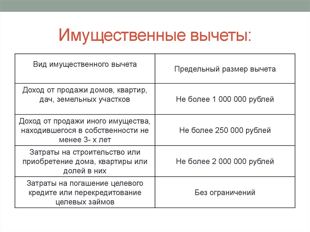 Вычет ндфл на детей 2023. Имущественные налоговые вычеты НДФЛ. Имущественные налоговые вычеты по НДФЛ виды. Имущественные налоговые вычеты по НДФЛ кратко. Имущественные налоговые вычеты по НДФЛ таблица.