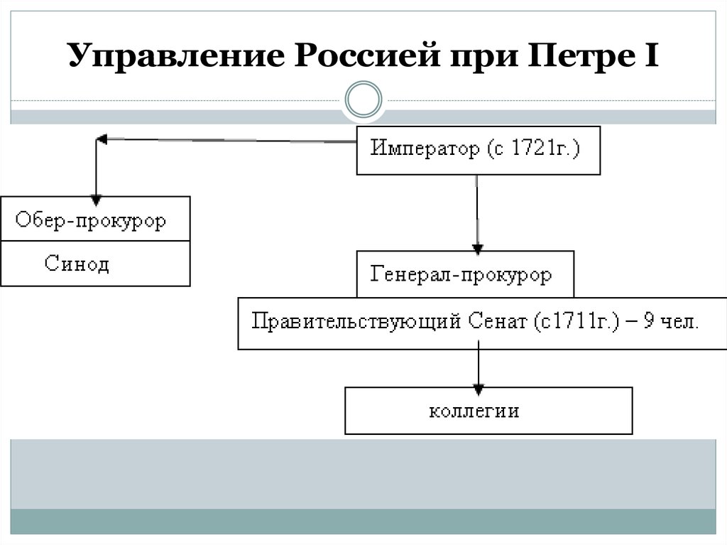 Схема правления петра 1