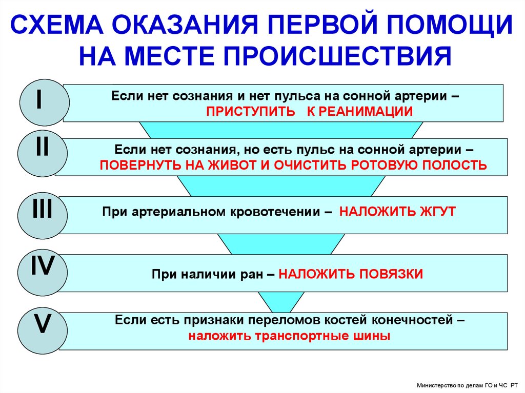 Последовательность мероприятий. Схема оказания первой медицинской помощи на месте происшествия. Оказание первой доврачебной помощи схема. Универсальная схема оказания первой доврачебной помощи. (Схема оказания первой мед. Помощи.).