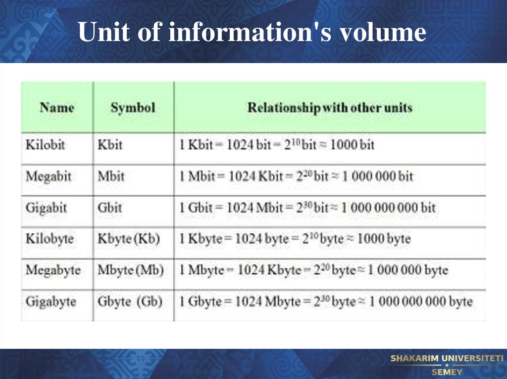 Unit of needs. Units of information. Unit of measurement byte. Information measurement Units. Unit of Watt.