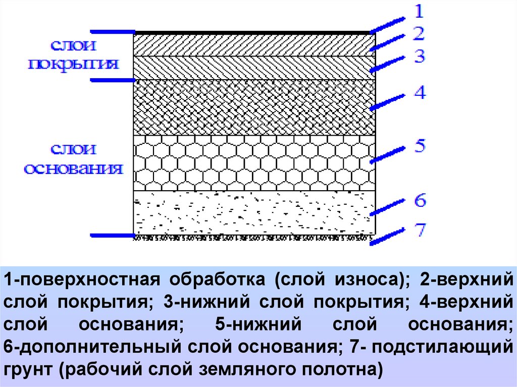 Нижний слой. Конструкция дорожной одежды основание покрытие слой износа. Конструкционные слои дорожной одежды. Дородная одежда слой покрытия Слоц основания. Конструктивные слои дорожной одежды.