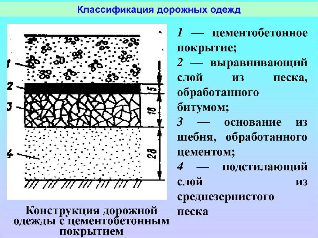 Устройство слоя. Слои дорожной одежды. Подстилающий слой дорожной одежды. Типы покрытий дорожной одежды. Дорожная одежда структура.