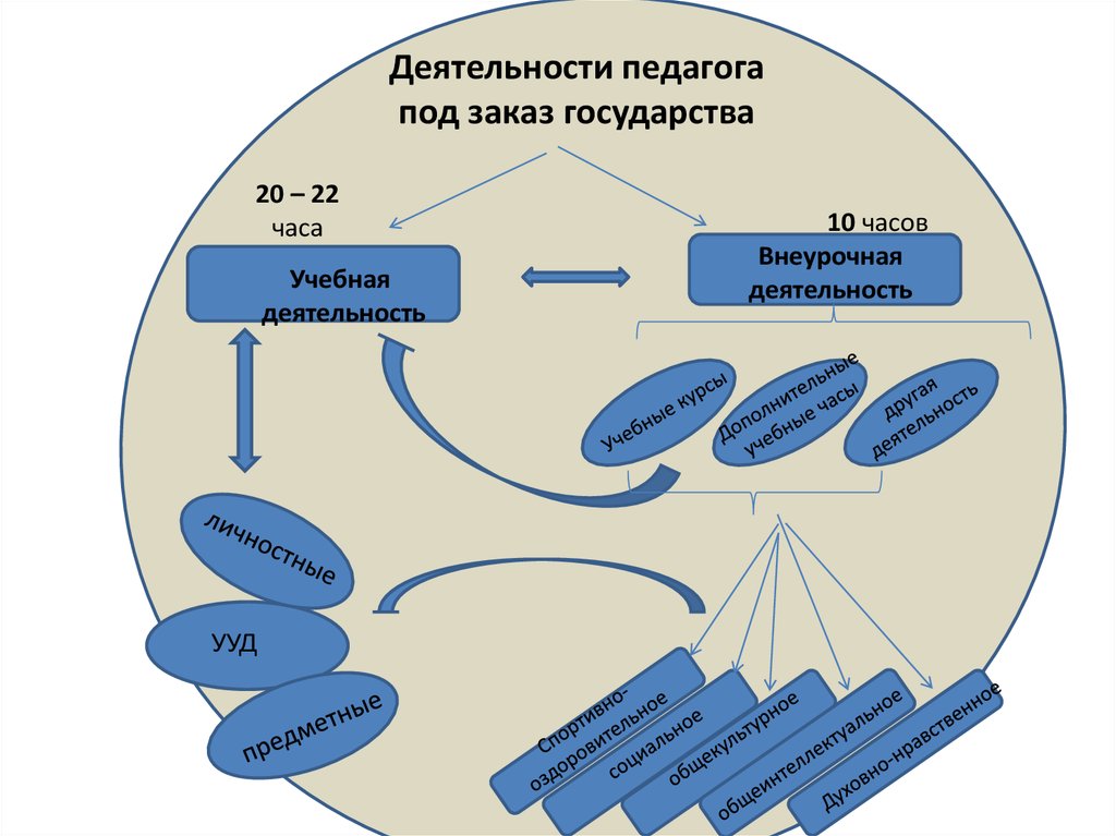 Деятельности педагога под заказ государства