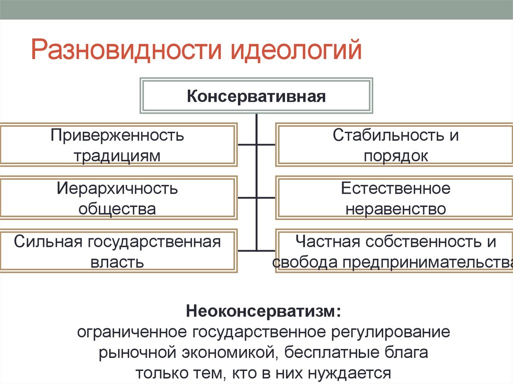 Виды идеологий. Виды консервативных идеологий. Виды политических идеологий. Основные виды идеологии.