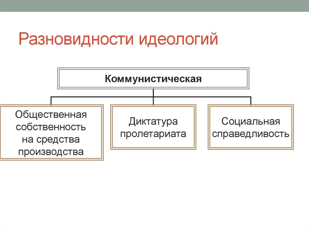 Виды идеологий. Основные виды идеологии. Идеология типы идеологий. Национальные идеологии виды.