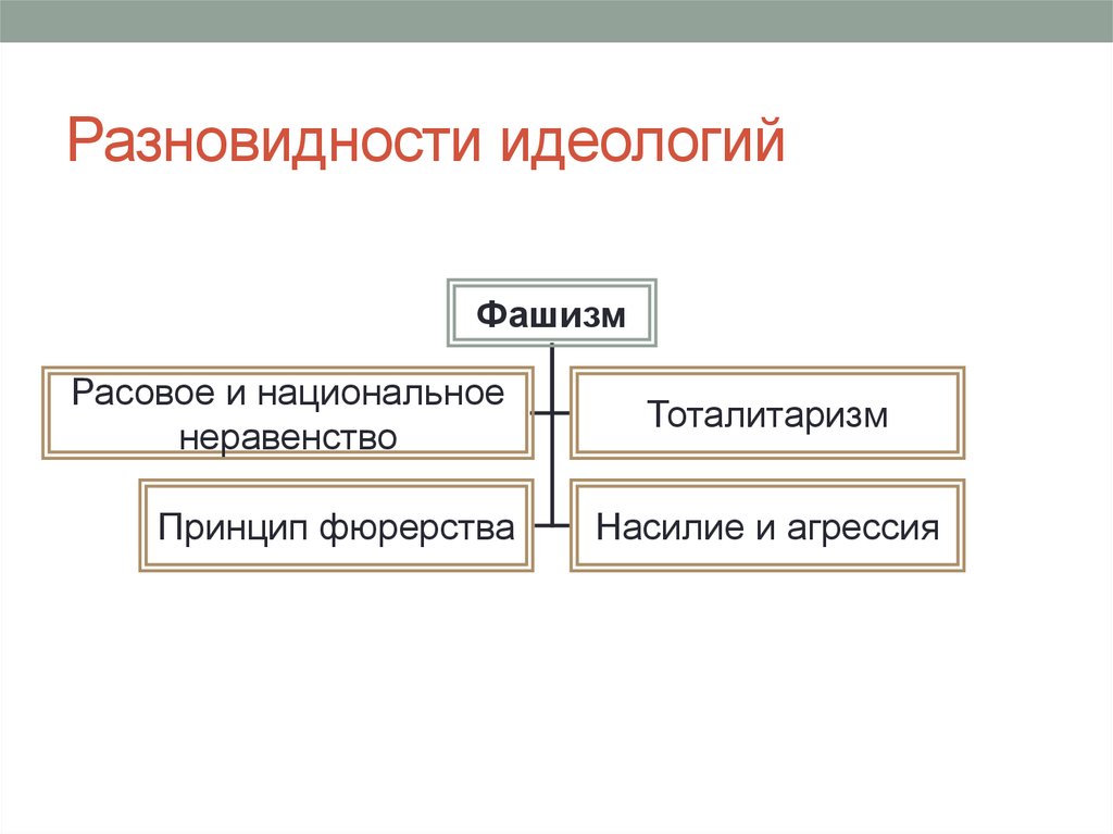 Виды идеологий. Идеология виды идеологии. Два вида идеологий. Национальное неравенство.