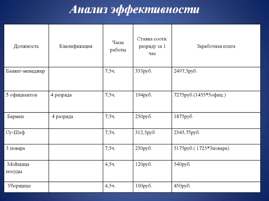 Анализ эффективно. Анализ эффективности текста. Анализ эффективности работы кабинета. Дневник анализ эффективности курсов. График проведения мероприятия банкетного менеджера.