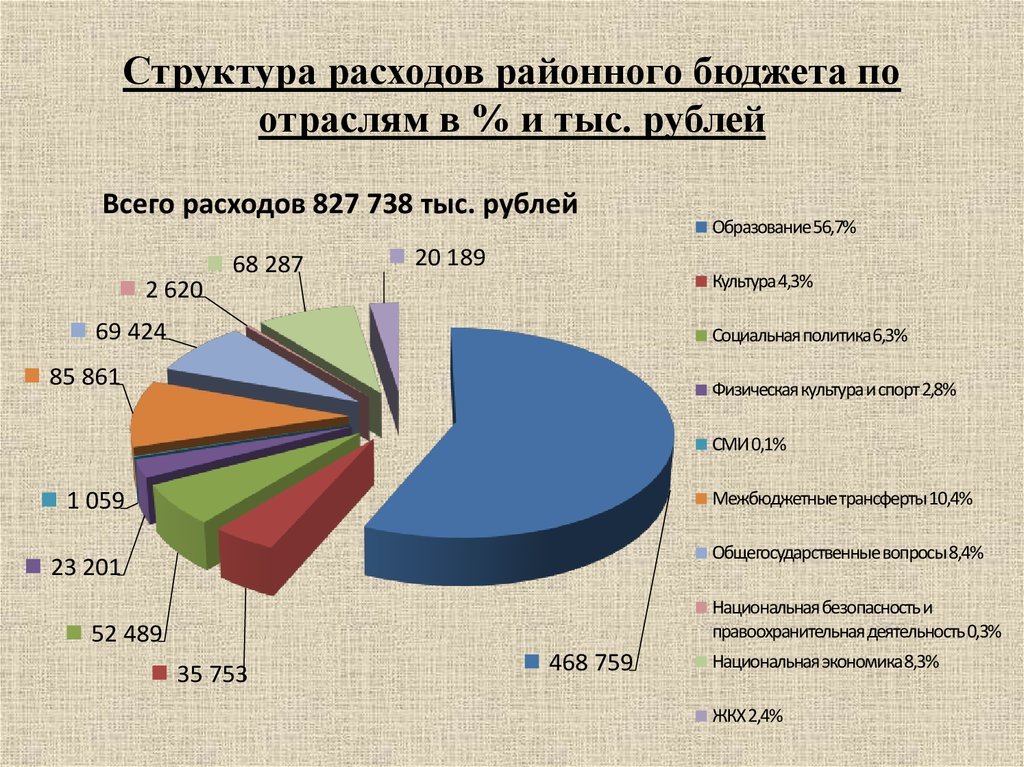 Структура расходов районного бюджета по отраслям в % и тыс. рублей