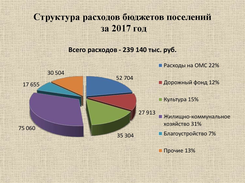 Бюджет поселения. Расходы Пермского края на образование 2019. Пермь расходы.