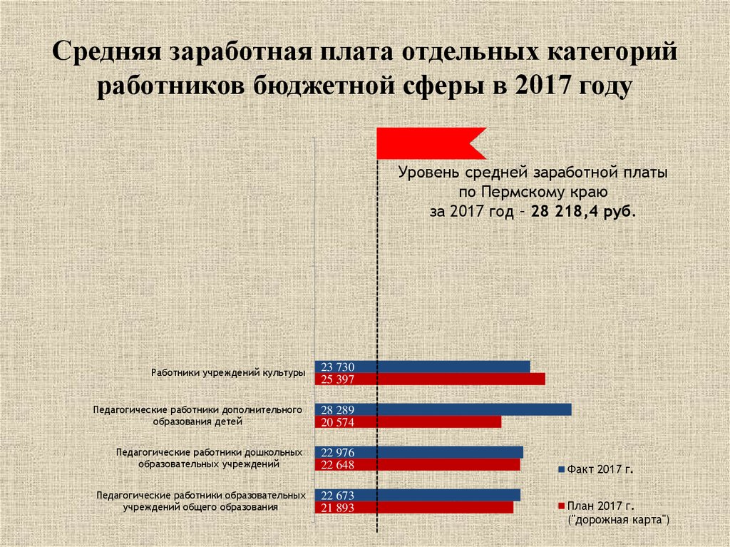 Заработная плата отдельных категорий работников