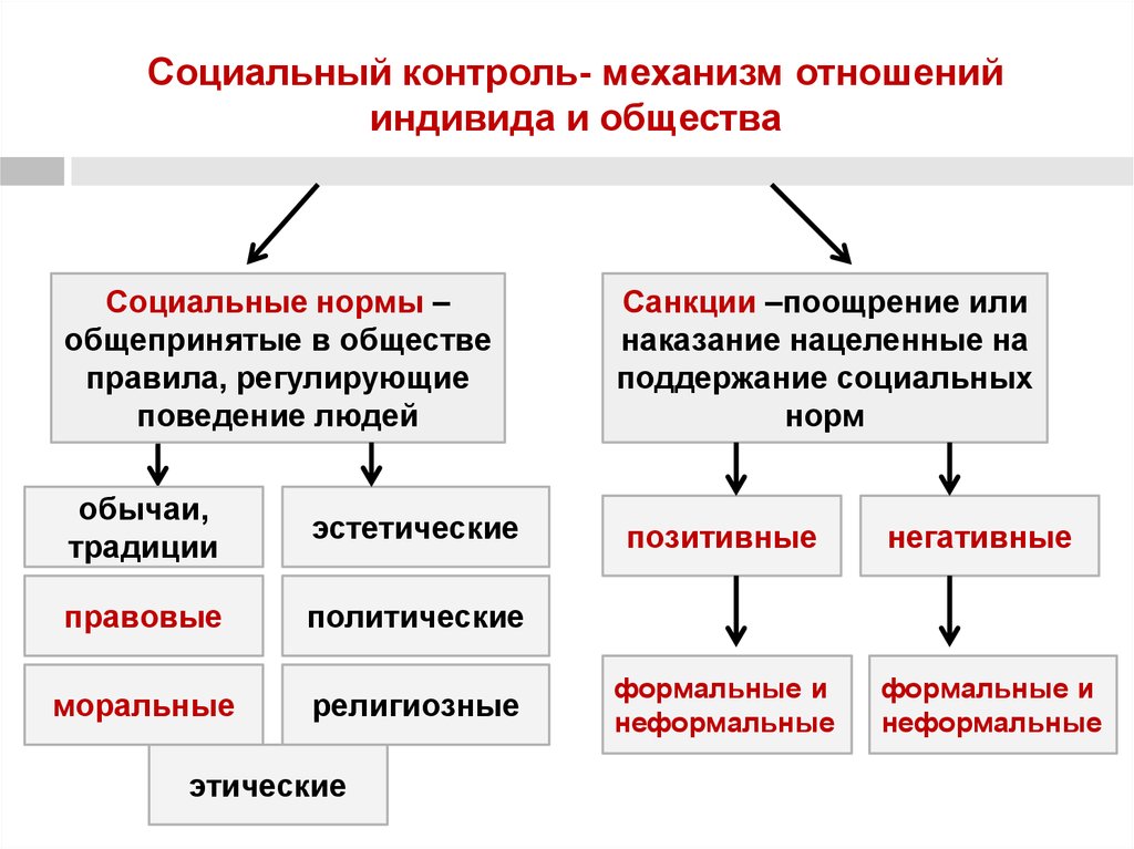 Виды социального порядка. Схема виды социального контроля. Социальный контроль конспект по обществознанию. Формы соц контроля в обществознании. Социальный контроль это в обществознании.