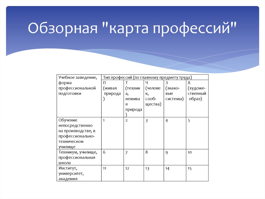 Составить карту моя профессия. Карта профессий. Психологическая карта профессий. Обзорная "карта профессий. Карта it профессий.