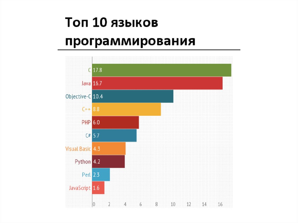 Самый простой язык программирования. Популярные языки программирования. Популярность языков программирования. Топ популярных языков программирования. Топ 10 языков программирования.