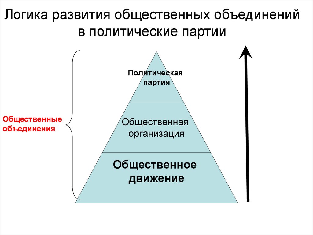 Политические партии и общественные организации