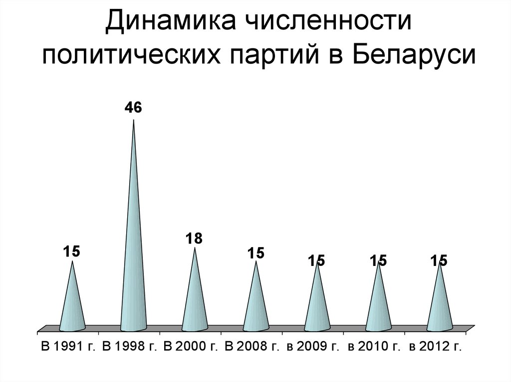 Количество политический. Партии Беларуси. Политические партии Белоруссии. Численность политической партии. Рейтинг партий в Белоруссии.