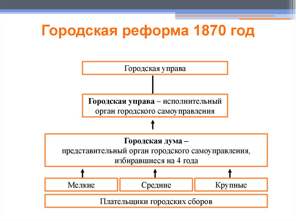 Реформы в области местного самоуправления. Реформы 1860-1870 городская реформа. Городская реформа 1870 года таблица.