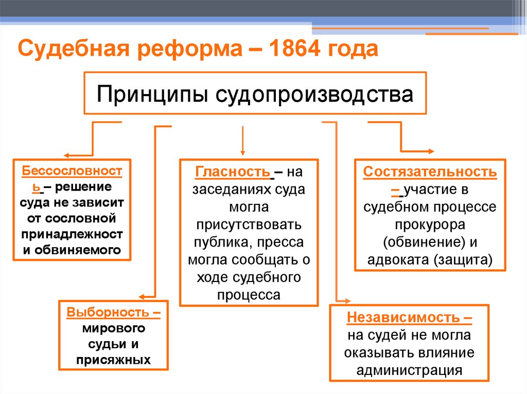 Суть судебной реформы 1864