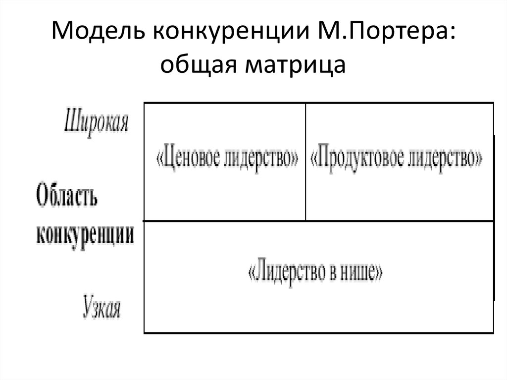 Модели конкуренции. Общая конкурентная матрица м.Портера. Матрица конкуренции Майкла Портера. Общая конкурентная матрица Майкла Портера. Маркетинг матрица Портера.