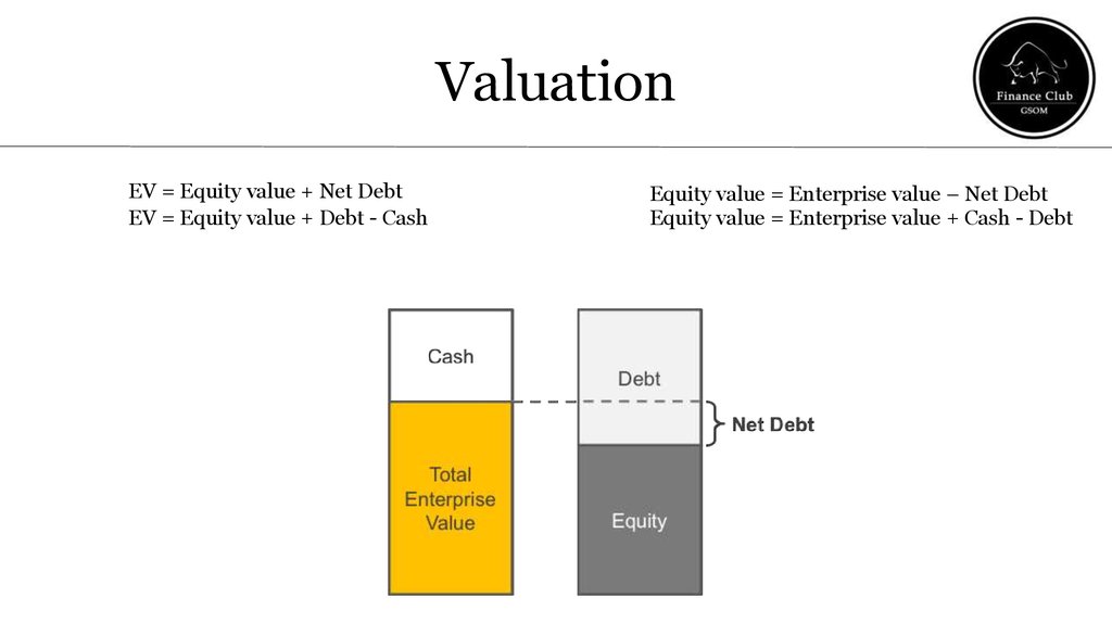Equity company. Ev и Equity value разница. Equity value формула. Enterprise value Formula.