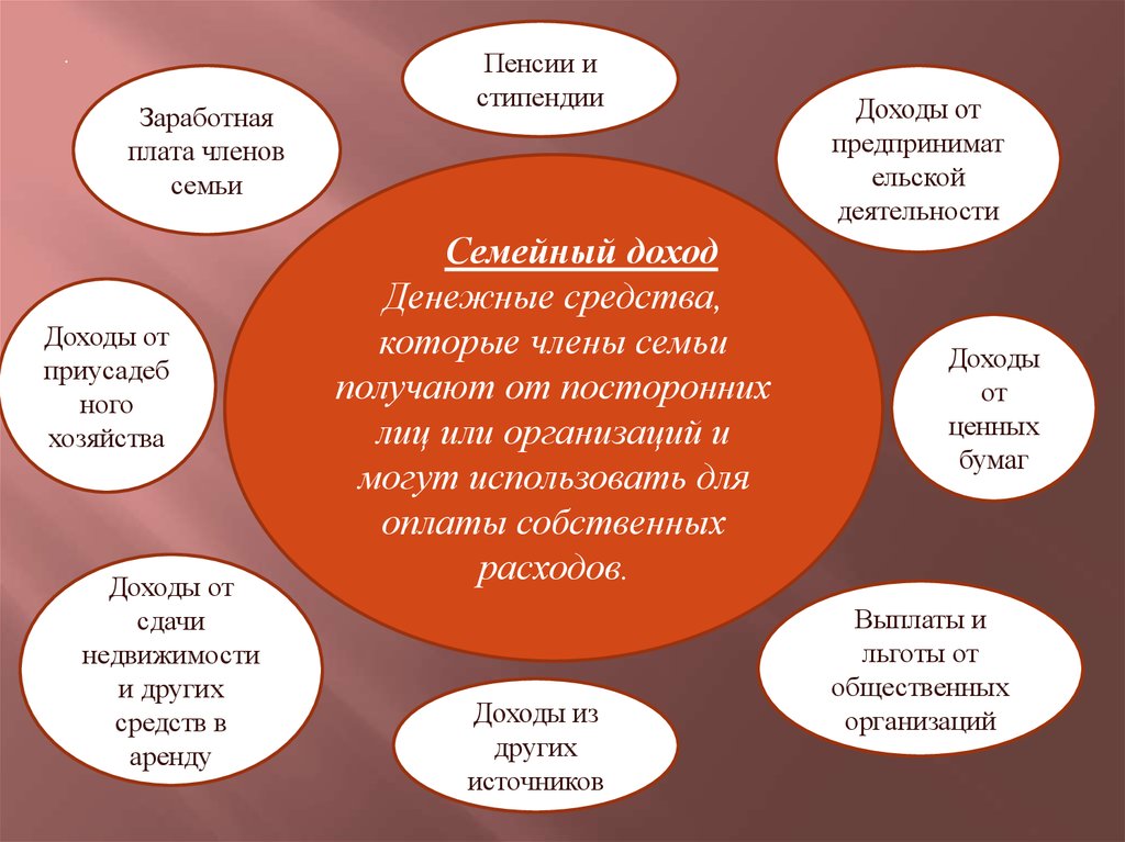 Источники семьи. Заработная плата членов семьи. Доходы всех членов семьи. Источники дохода для студентов. Сущность семейного бюджета.