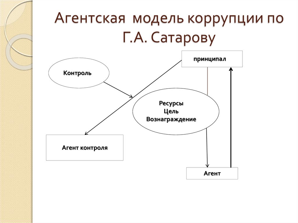 Агентская модель коррупции по Г.А. Сатарову