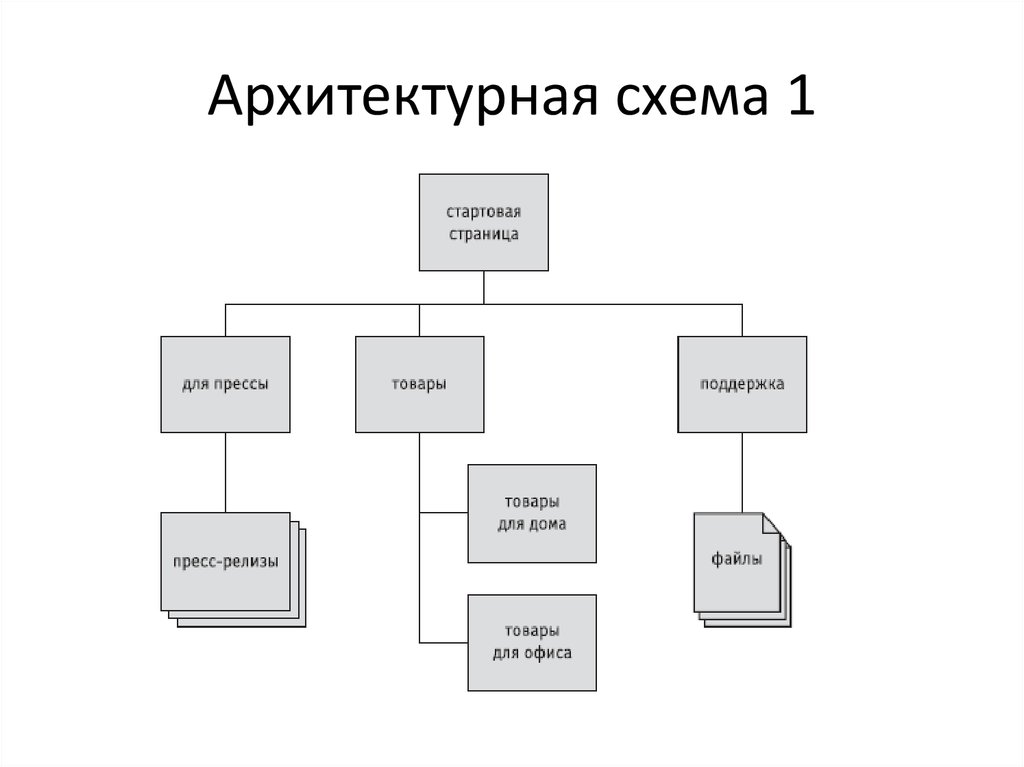 Структура архитектуры. Архитектурные схемы. Архитектура схема. Схема организации архитектурное бюро. Блочная схема архитектура.