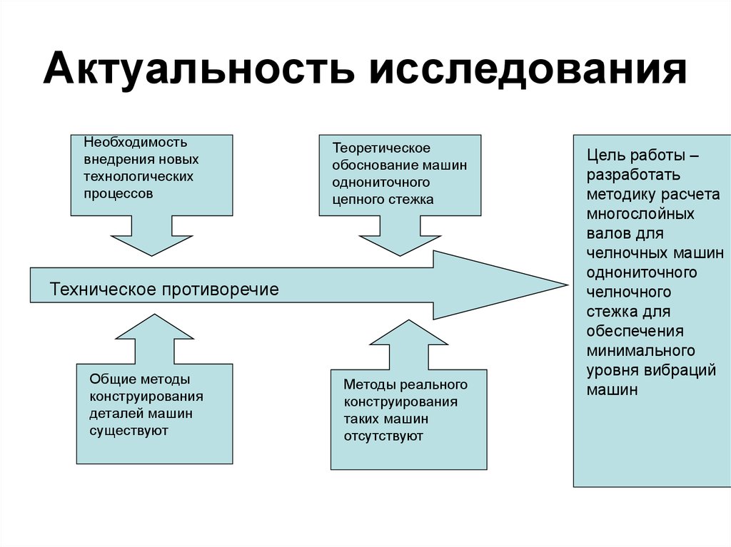 Необходимость изучения. Актуальность методов исследования. Уровни актуальности исследования.